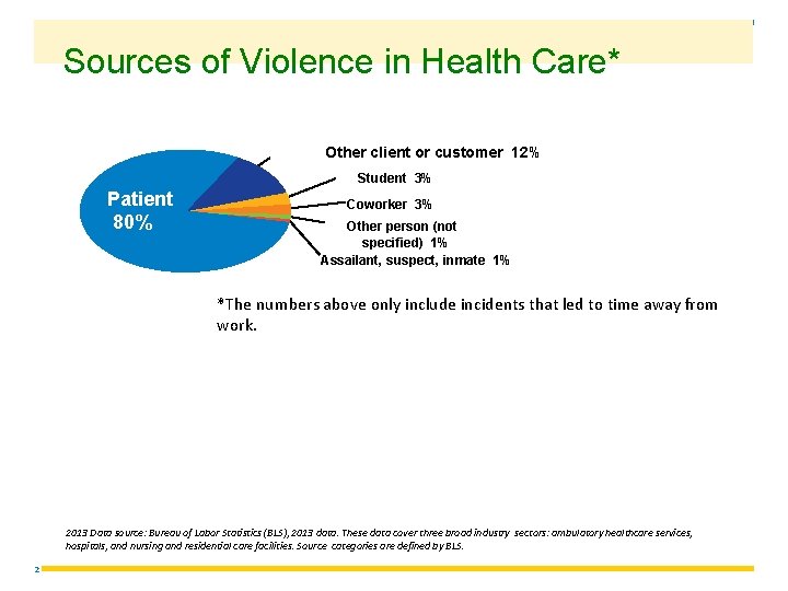 Sources of Violence in Health Care* Other client or customer 12% Student 3% Patient