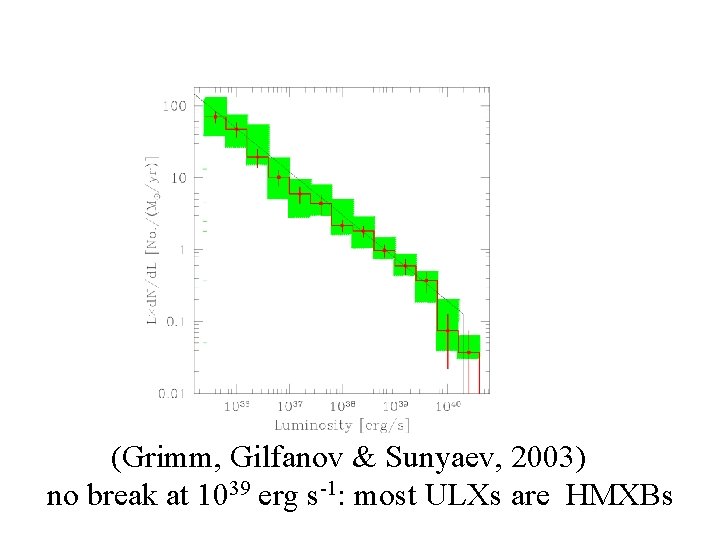(Grimm, Gilfanov & Sunyaev, 2003) no break at 1039 erg s-1: most ULXs are (Grimm, Gilfanov & Sunyaev, 2003) no break at 1039 erg s-1: most ULXs are