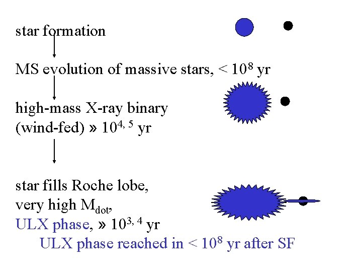 star formation MS evolution of massive stars, < 108 yr high-mass X-ray binary (wind-fed) star formation MS evolution of massive stars, < 108 yr high-mass X-ray binary (wind-fed)