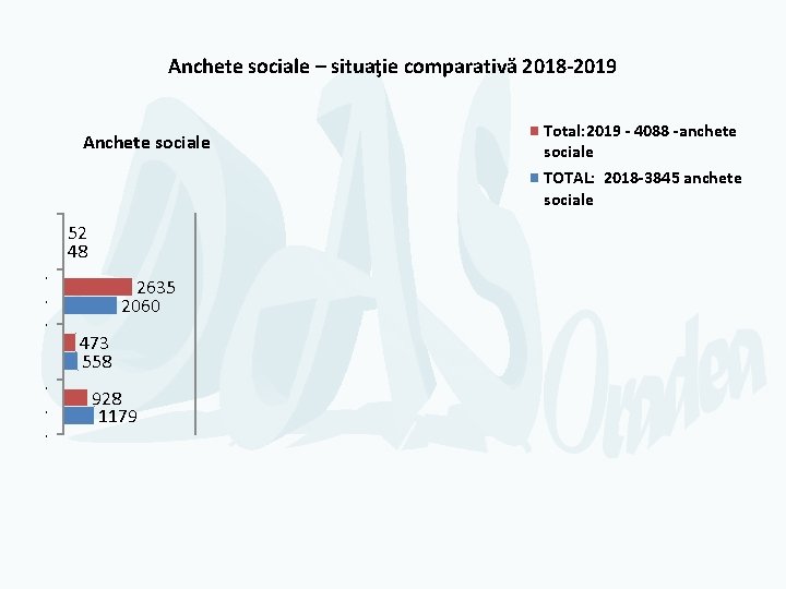 Anchete sociale – situaţie comparativă 2018 -2019 Anchete sociale Total: 2019 - 4088 -anchete