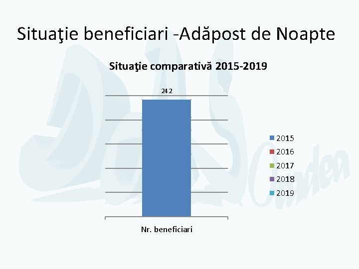 Situaţie beneficiari -Adăpost de Noapte Situaţie comparativă 2015 -2019 242 205 196 178 129