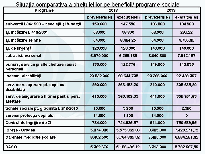 Situaţia comparativă a cheltuielilor pe beneficii/ programe sociale Programe 2018 2019 prevederi(lei) execuţie(lei) subventii