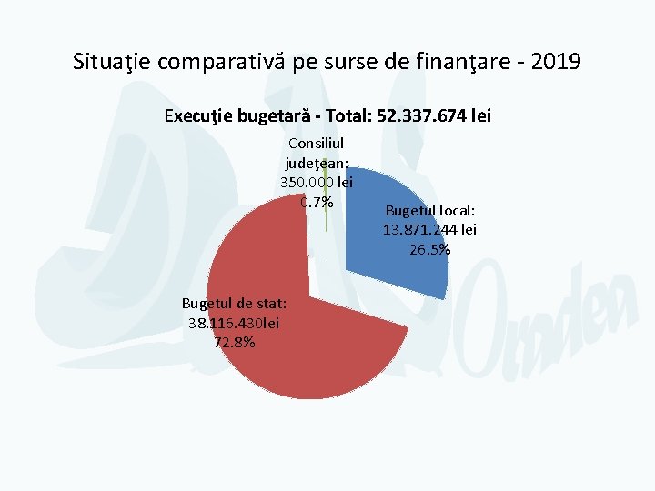 Situaţie comparativă pe surse de finanţare - 2019 Execuţie bugetară - Total: 52. 337.