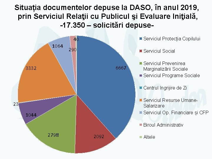 Situația documentelor depuse la DASO, în anul 2019, prin Serviciul Relaţii cu Publicul şi