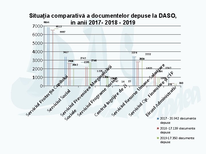Situația comparativă a documentelor depuse la DASO, 6894 in anii 2017 - 2018 -