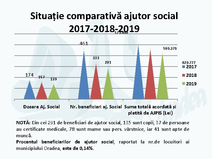 Situație comparativă ajutor social 2017 -2018 -2019 573. 469 461 596. 376 333 174
