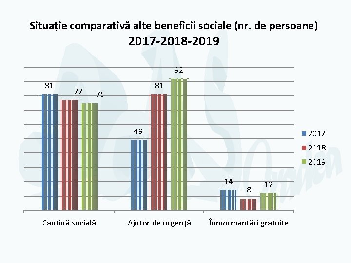 Situație comparativă alte beneficii sociale (nr. de persoane) 2017 -2018 -2019 92 81 77