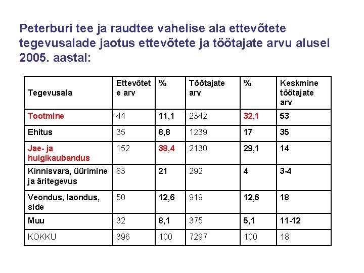 Peterburi tee ja raudtee vahelise ala ettevõtete tegevusalade jaotus ettevõtete ja töötajate arvu alusel