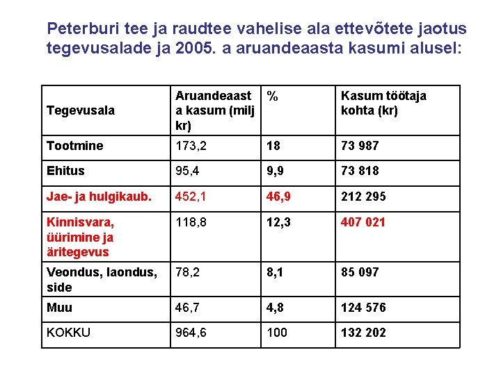 Peterburi tee ja raudtee vahelise ala ettevõtete jaotus tegevusalade ja 2005. a aruandeaasta kasumi