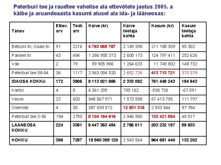 Peterburi tee ja raudtee vahelise ala ettevõtete jaotus 2005. a käibe ja aruandeaasta kasumi