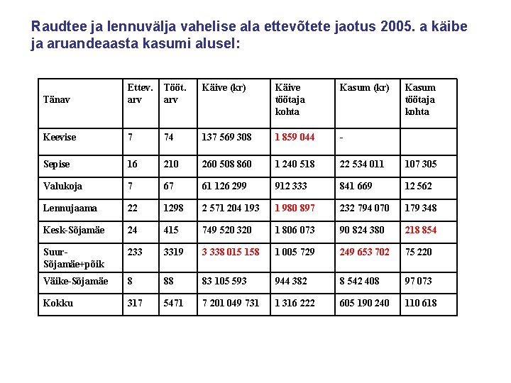 Raudtee ja lennuvälja vahelise ala ettevõtete jaotus 2005. a käibe ja aruandeaasta kasumi alusel: