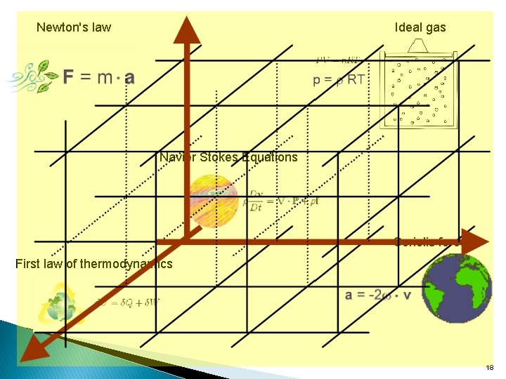 Ideal gas Newton's law Navier Stokes Equations Coriolis force First law of thermodynamics 18