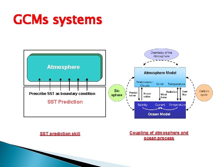 GCMs systems Atmosphere Prescribe SST as boundary condition SST Prediction SST prediction skill Ocean