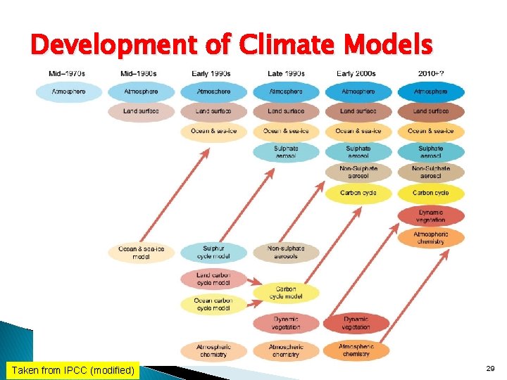 Development of Climate Models Taken from IPCC (modified) 29 