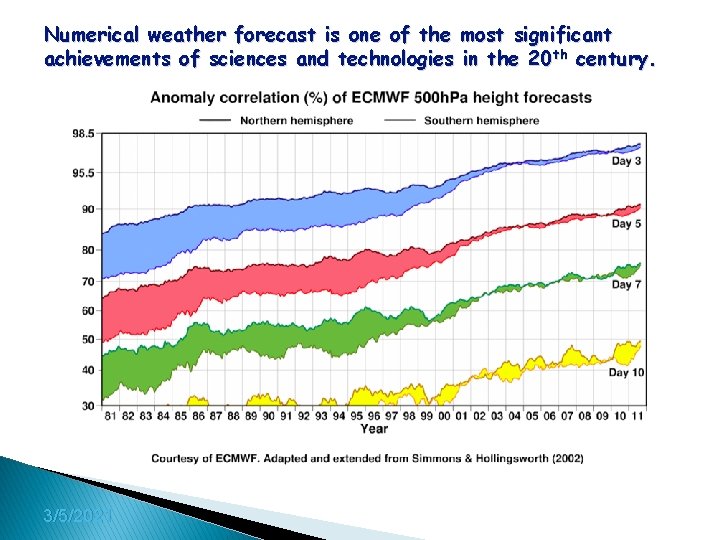 Numerical weather forecast is one of the most significant achievements of sciences and technologies