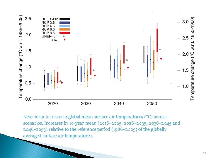 Near-term increase in global mean surface air temperatures (°C) across scenarios. Increases in 10