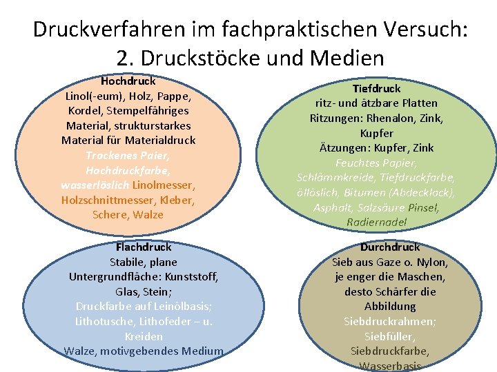 Druckverfahren im fachpraktischen Versuch: 2. Druckstöcke und Medien Hochdruck Linol(-eum), Holz, Pappe, Kordel, Stempelfähriges