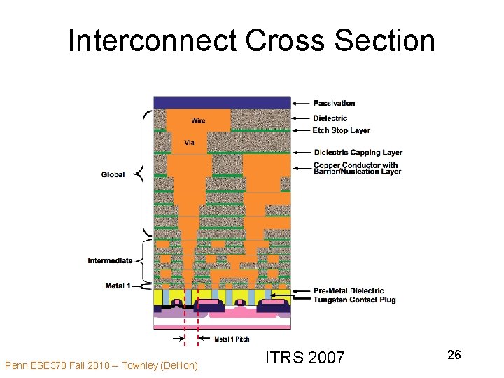Interconnect Cross Section Penn ESE 370 Fall 2010 -- Townley (De. Hon) ITRS 2007