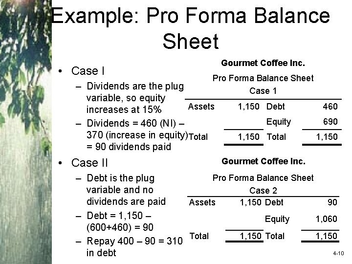 Example: Pro Forma Balance Sheet • Case I Gourmet Coffee Inc. Pro Forma Balance