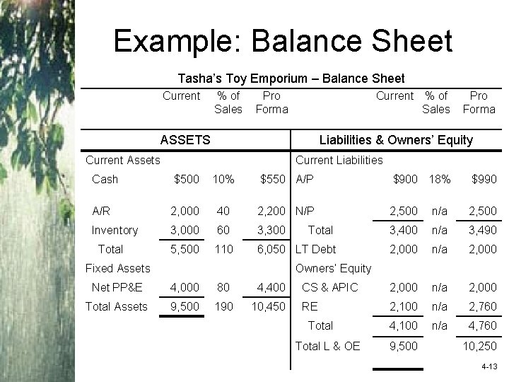 Example: Balance Sheet Tasha’s Toy Emporium – Balance Sheet Current % of Sales Pro