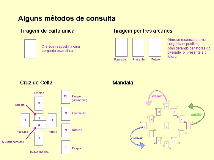 Alguns métodos de consulta Tiragem de carta única Tiragem por três arcanos Oferece resposta