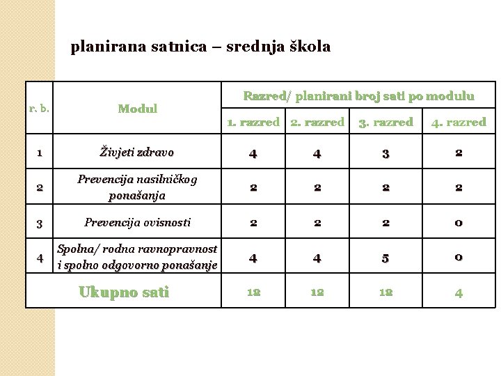 planirana satnica – srednja škola r. b. Modul Razred/ planirani broj sati po modulu