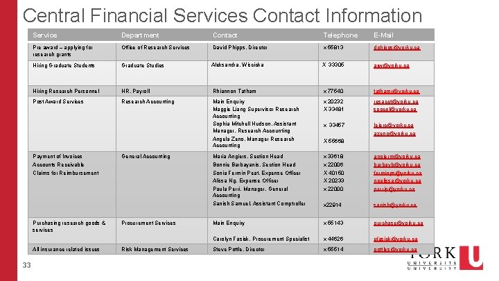 Central Financial Services Contact Information Service Department Contact Telephone E-Mail Pre award – applying Central Financial Services Contact Information Service Department Contact Telephone E-Mail Pre award – applying