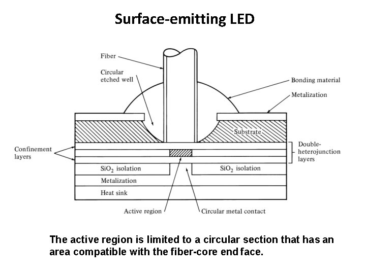 Surface-emitting LED The active region is limited to a circular section that has an