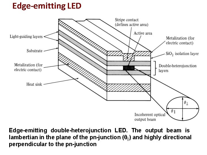 Edge-emitting LED Edge-emitting double-heterojunction LED. The output beam is lambertian in the plane of