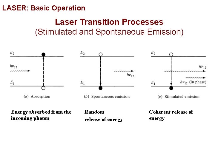 LASER: Basic Operation Laser Transition Processes (Stimulated and Spontaneous Emission) Energy absorbed from the