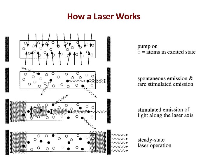 How a Laser Works 