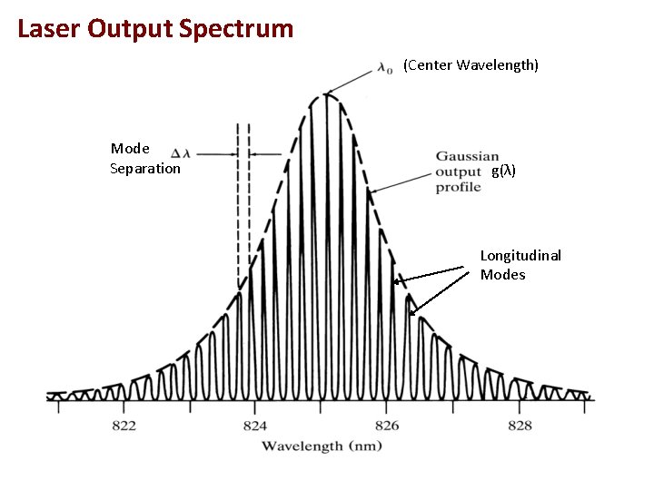 Laser Output Spectrum (Center Wavelength) Mode Separation g(λ) Longitudinal Modes 
