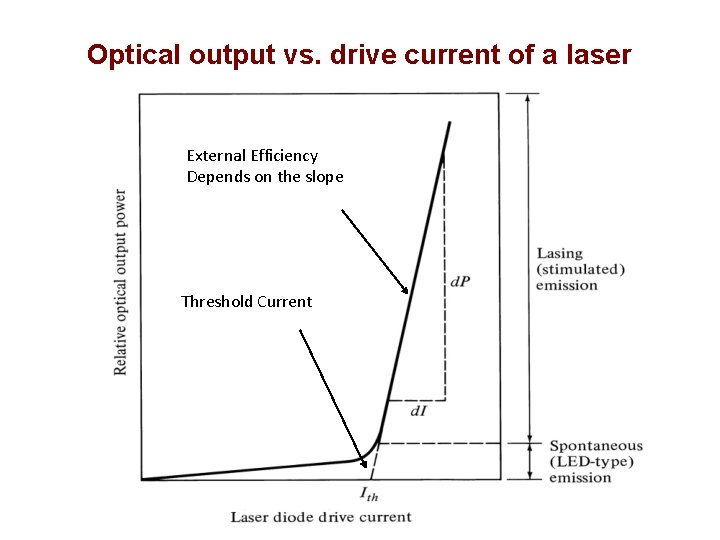 Optical output vs. drive current of a laser External Efficiency Depends on the slope