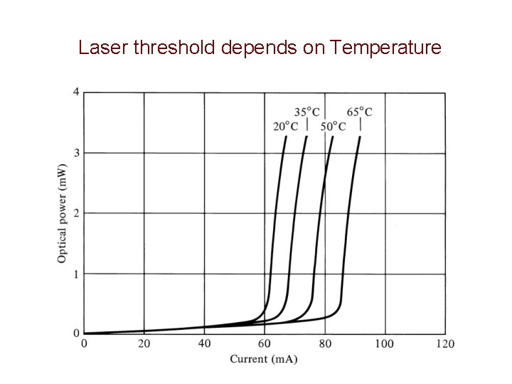 Laser threshold depends on Temperature 