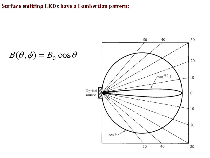 Surface emitting LEDs have a Lambertian pattern: 