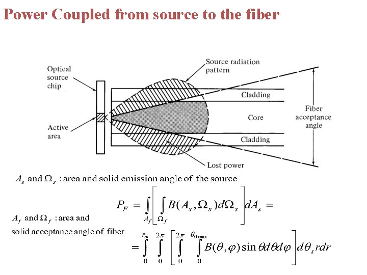 Power Coupled from source to the fiber 