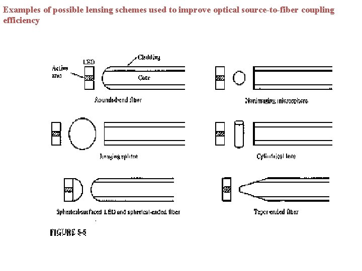 Examples of possible lensing schemes used to improve optical source-to-fiber coupling efficiency 