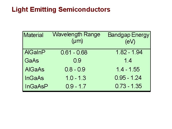 Light Emitting Semiconductors Material Al. Ga. In. P Ga. As Al. Ga. As In.