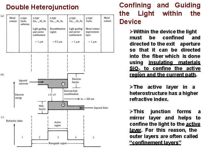 Double Heterojunction Confining and Guiding the Light within the Device Within the device the