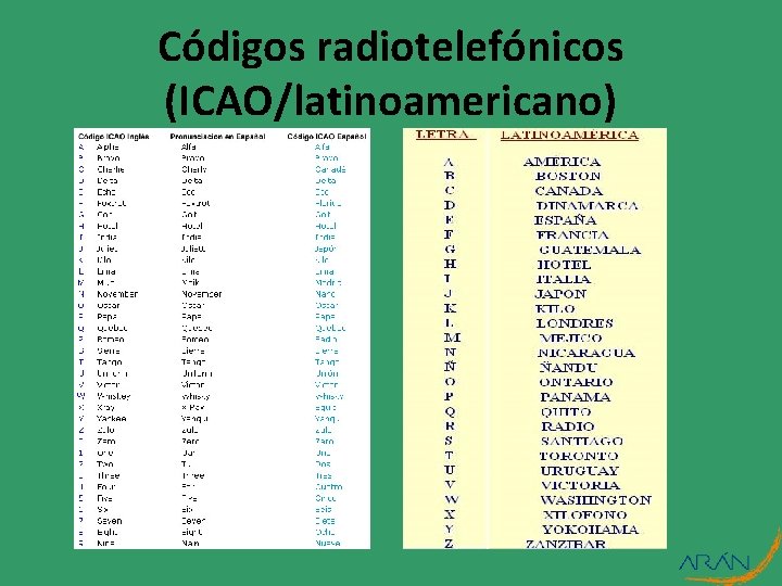 Códigos radiotelefónicos (ICAO/latinoamericano) 