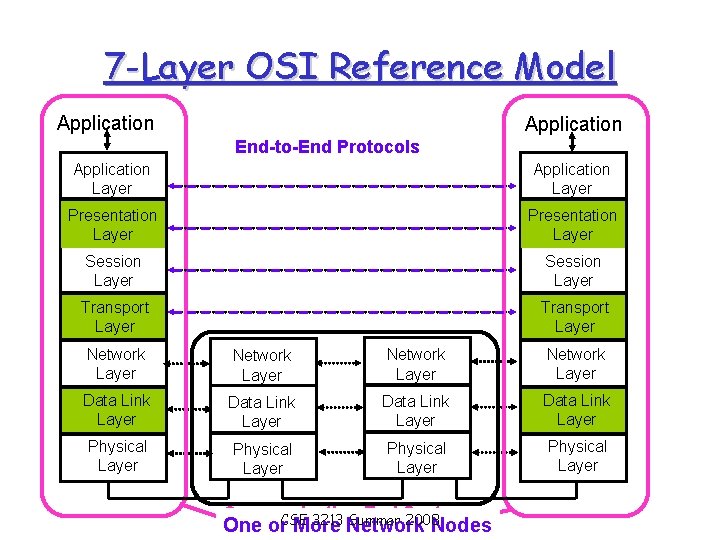 7 -Layer OSI Reference Model Application End-to-End Protocols Application Layer Presentation Layer Session Layer