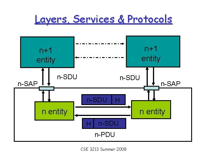 Layers, Services & Protocols n+1 entity n-SAP n-SDU n-SAP H n entity H n-SDU