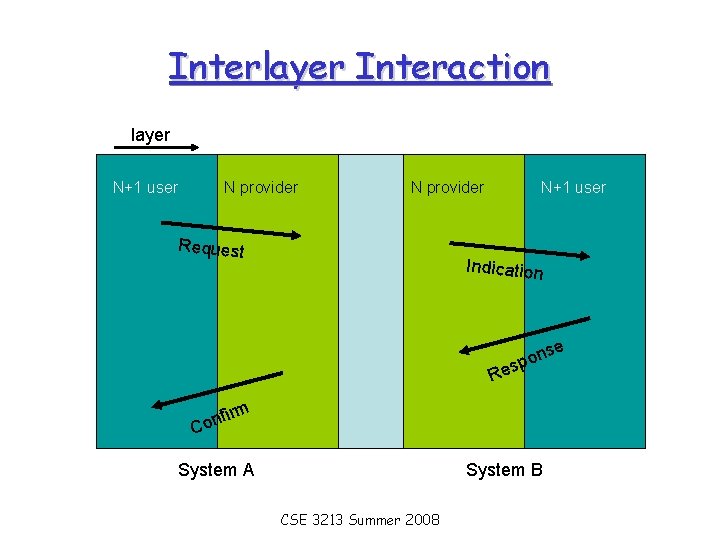 Interlayer Interaction layer N+1 user N provider Request N+1 user Indication e ns o