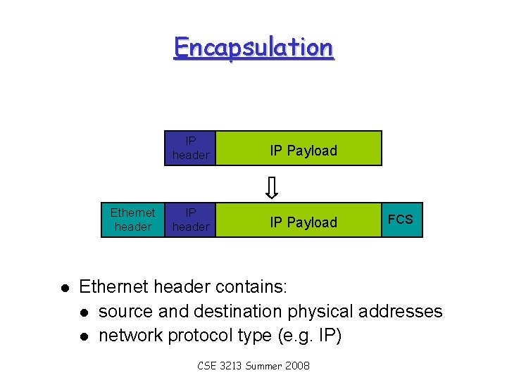 Encapsulation Ethernet header IP Payload IP header IP Payload FCS Ethernet header contains: source