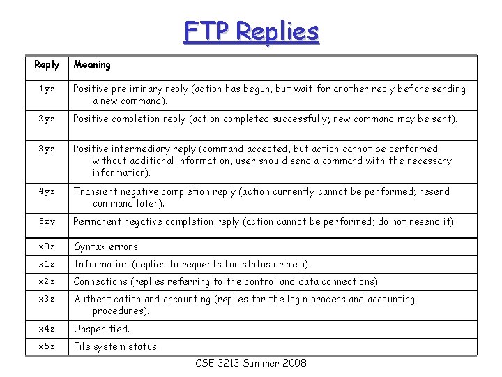 FTP Replies Reply Meaning 1 yz Positive preliminary reply (action has begun, but wait