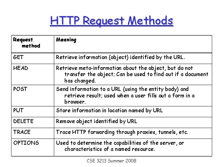 HTTP Request Methods Request method Meaning GET Retrieve information (object) identified by the URL.