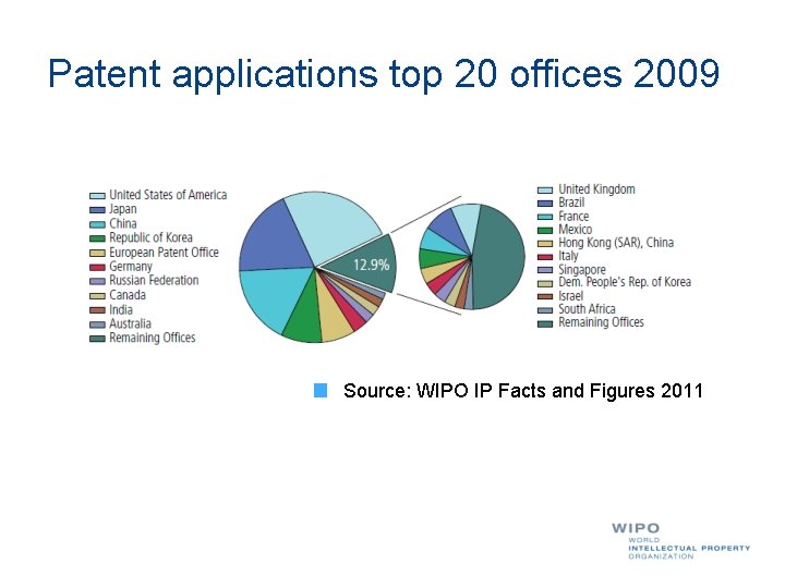 Patent applications top 20 offices 2009 Source: WIPO IP Facts and Figures 2011 