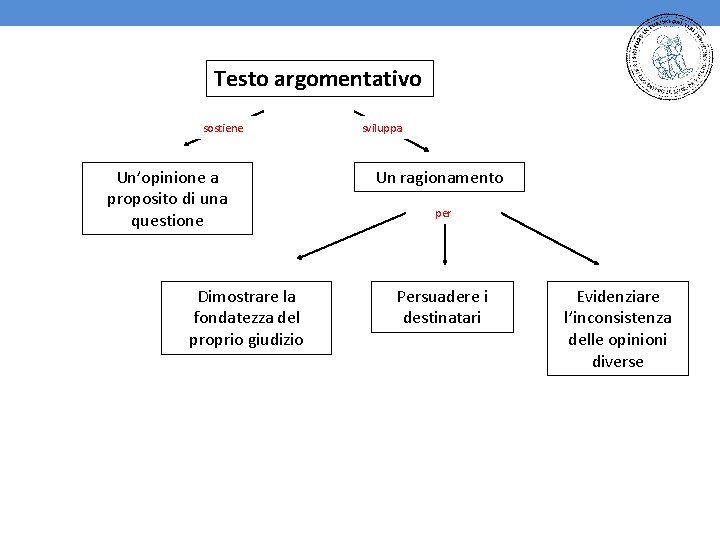 Testo argomentativo sostiene Un’opinione a proposito di una questione Dimostrare la fondatezza del proprio