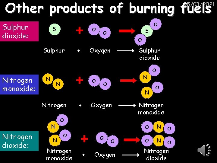 Other products of burning fuels 05/03/2021 Sulphur dioxide: S O O Sulphur Nitrogen monoxide: