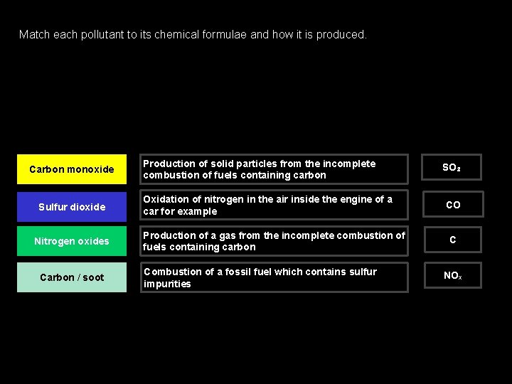 Match each pollutant to its chemical formulae and how it is produced. Carbon monoxide